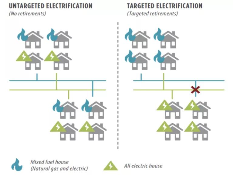 Image demonstrating difference between "targeted" and "untargeted" electrification.