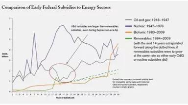 Fed energy subs over 60 yrs.JPG
