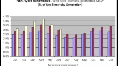 Non-Hydro Renewables Generation