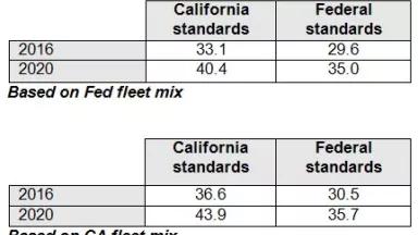 table comparing auto-mileage standards