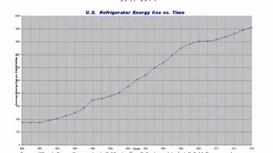 chart: U.S. refrigerator energy use vs. time, 1947-1974