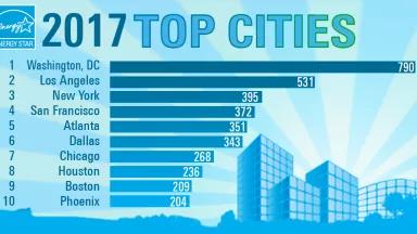 EPA's Top ENERGY STAR Cities for 2017