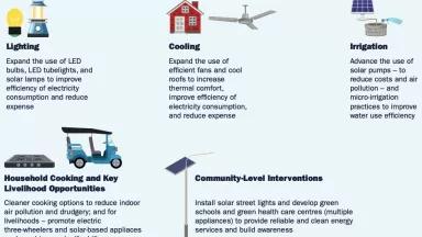 The Green Village Plans' five interventions for advancing the uptake of rural clean energy solutions