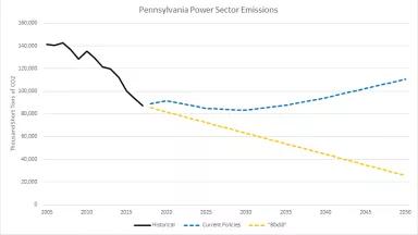Pennsylvania Power Sector Emissions